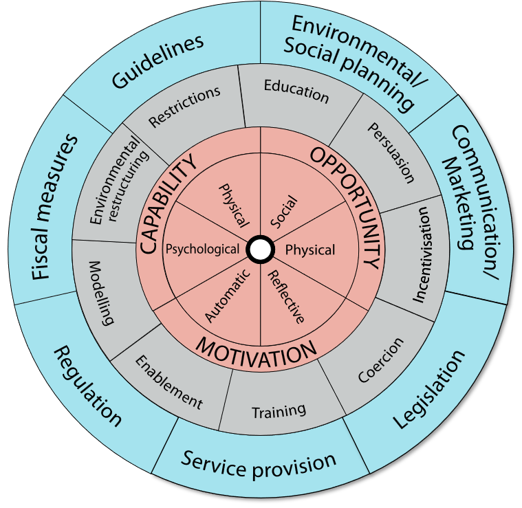 Practical Guide to COM-B